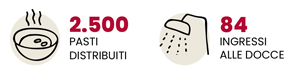 2500 PASTI DISTRIBUITI- 84 INGRESSI ALLE DOCCE